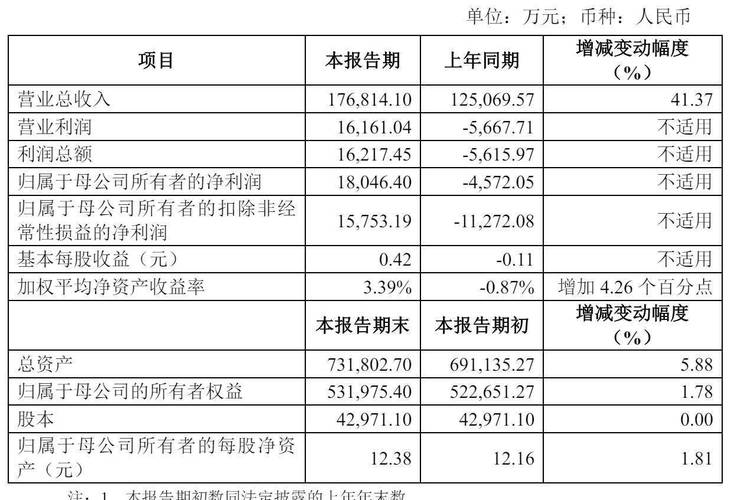 东岳集团盘中涨超3% 东岳硅材一季度归母净利润约3681.9万元