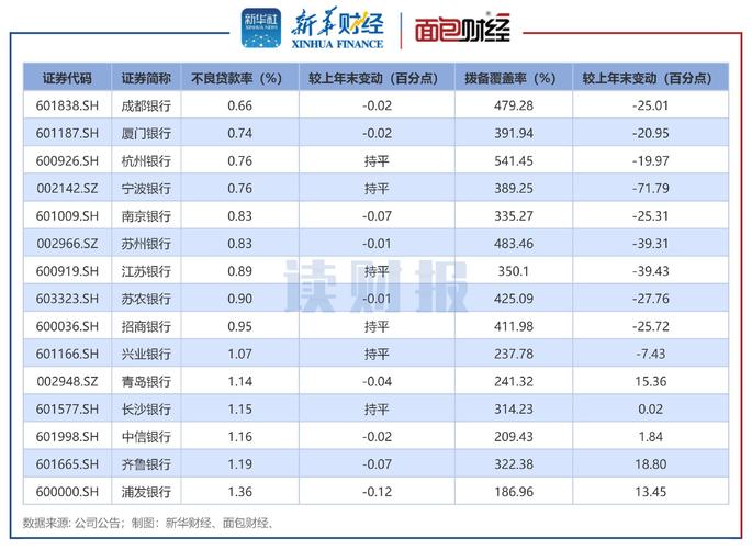 成都银行:一季度实现归母净利润30.12亿元,同比增长5.64%