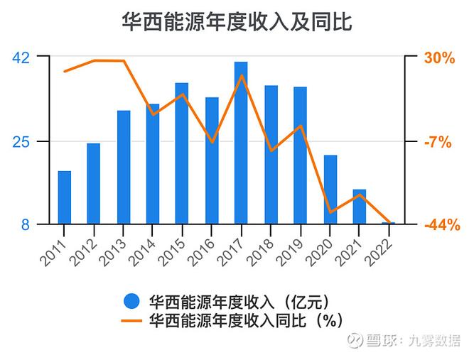 华西能源(002630)业绩变脸,或面临投资者索赔