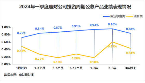 一季度理财规模缩水超8000亿,4月有望大幅回升