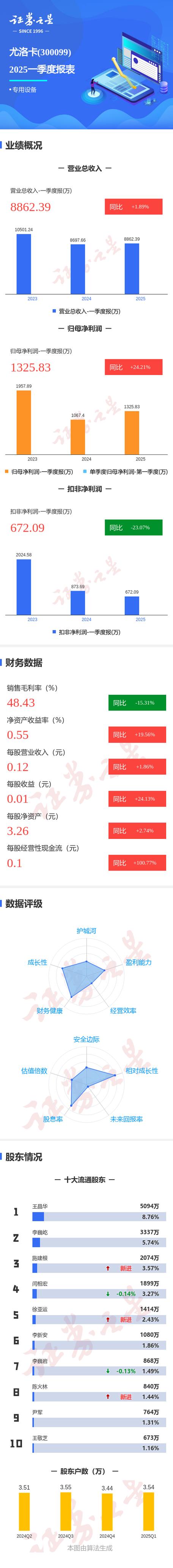 尤洛卡:2025年一季度利润增24.21%