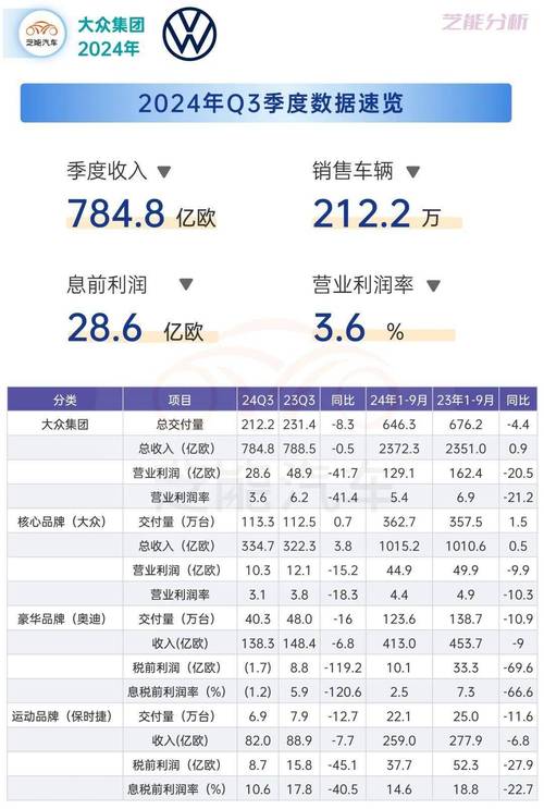 大众汽车第一季度营业利润同比下降37%