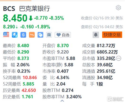 巴克莱一季度税前利润增长19%,好于预期