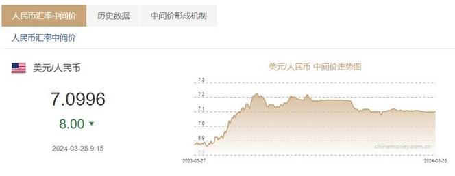 4月人民币对美元即期汇率微跌，今年以来升值0.48%