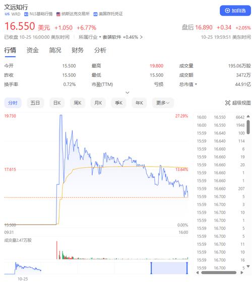 保险经纪公司元保在纳斯达克挂牌上市,去年净赚4.36亿元